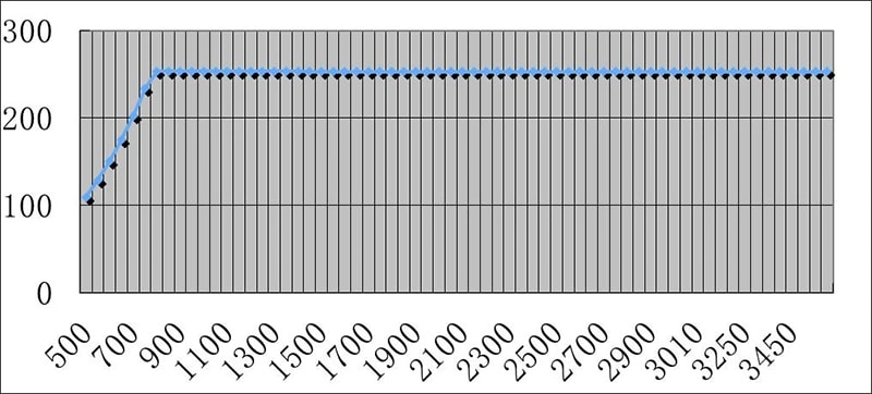The cross-cutting length and speed curve.