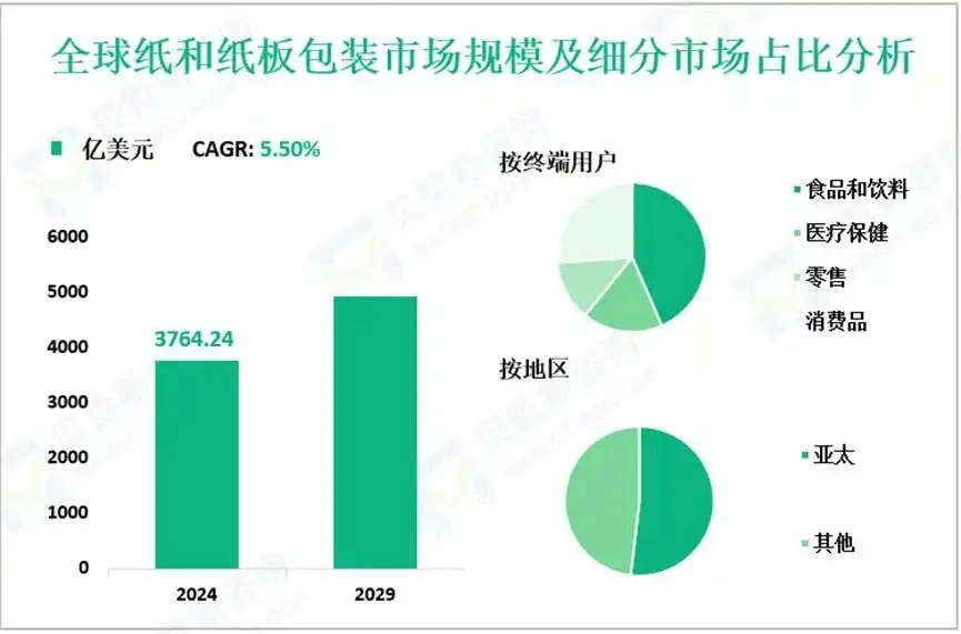 纸和纸板包装行业发展概况:2024年全球市场规模为3764.24亿美元