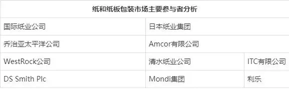 纸和纸板包装行业发展概况:2024年全球市场规模为3764.24亿美元