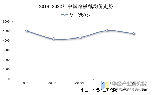 2025 China's containerboard production capacity, imports and exports, average price trend and key enterprise analysis