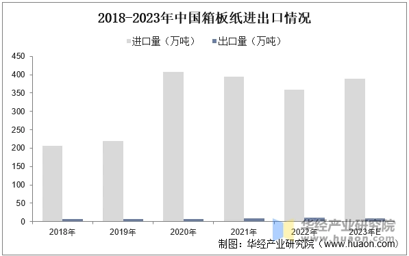 2025 China's containerboard production capacity, imports and exports, average price trend and key enterprise analysis