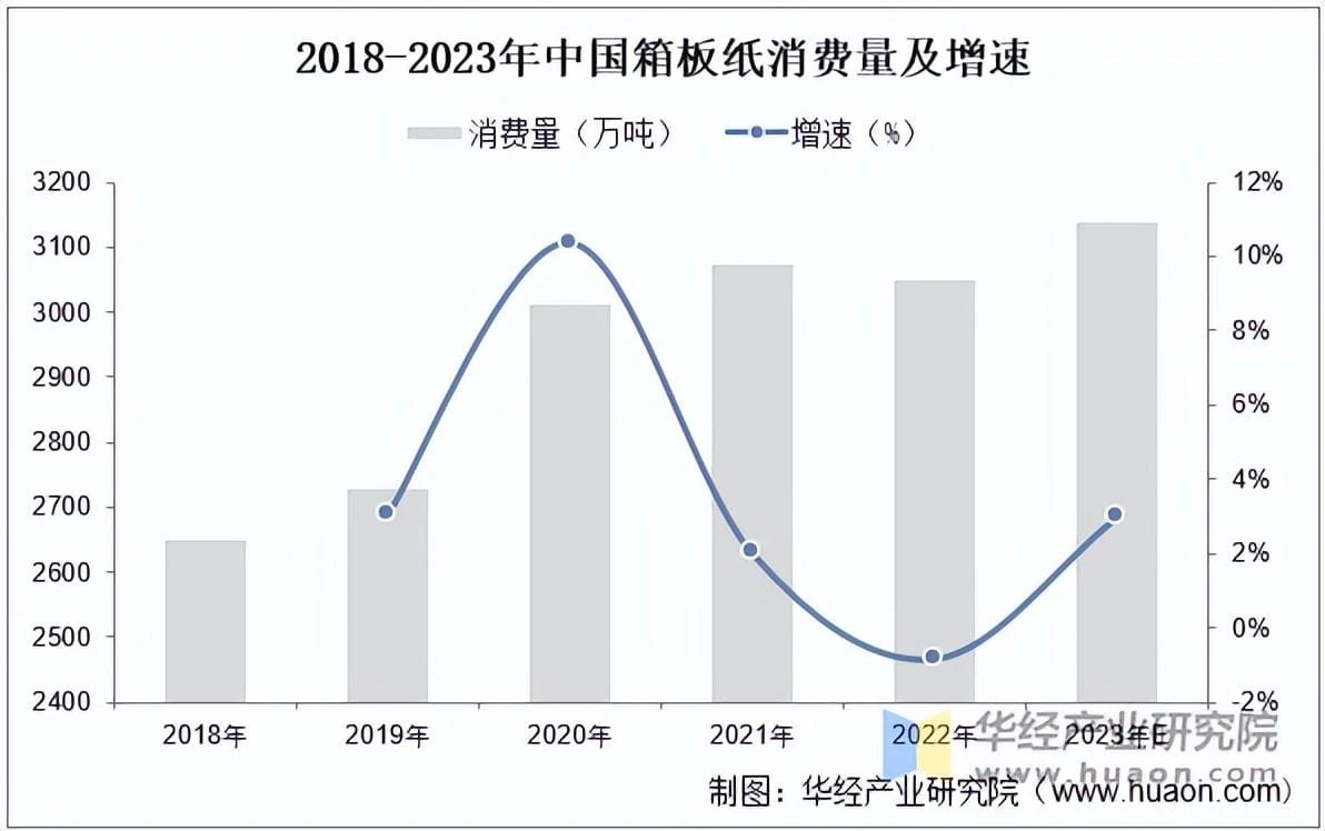 2025 China's containerboard production capacity, imports and exports, average price trend and key enterprise analysis
