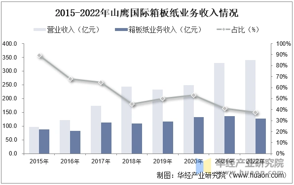 2025 China's containerboard production capacity, imports and exports, average price trend and key enterprise analysis