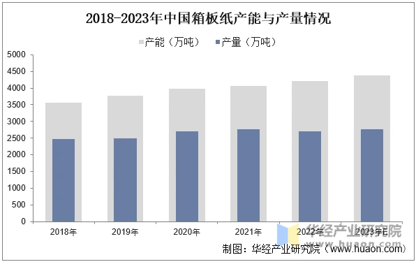 2025 China's containerboard production capacity, imports and exports, average price trend and key enterprise analysis