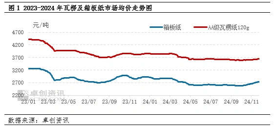 瓦楞及箱板纸:11月市场偏上运行,12月仍存上涨预期