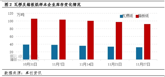 Corrugated and Containerboard Paper: Market Remained Firm in November, with Further Upside Expected in December